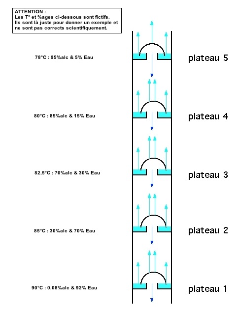 Plateaux